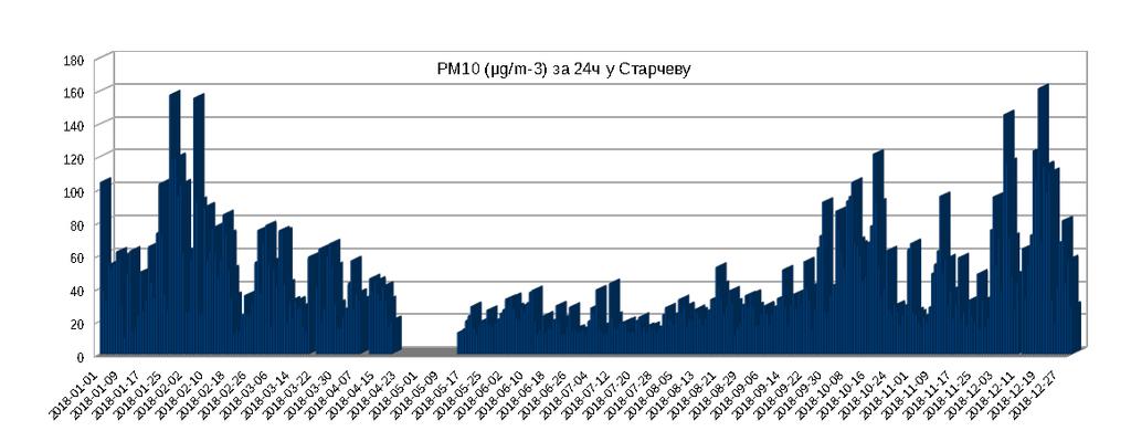 Слика 1. Приказ средњих дневних (24ч) концентарција PM10 у 2018.години у Старчеву Бензен У 2018.