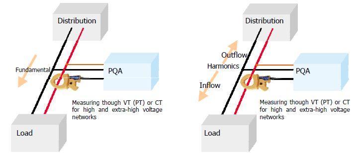 Tehnički dokument: Smer toka harmonika i harmonici višeg reda Harmonici Harmonici se generišu od poluprovodnički kontrolisanih uređaja u izvorima napajanja opreme kao rezultat izobličenih talasnih