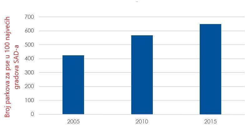 Sl. 3. Povećanje broja parkova za pse u najvećim gradovima SAD-a od 2005. do 2015.