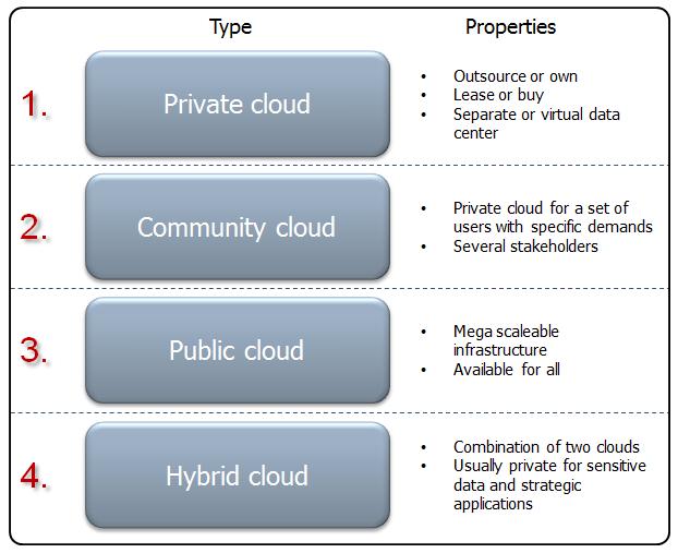 PODJELA OBLAKA NA OSNOVU INFRASTRUKTURE Privatni oblak (interni) Virtualni privatni