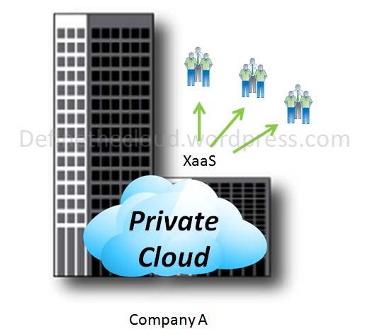 PRIVATE CLOUD PRIVATNI OBLAK Infrastruktura oblaka koju koristi isključivo jedna organizacija