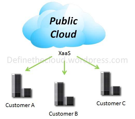 PUBLIC CLOUD JAVNI OBLAK Public cloud aplikacije, storage i ostali resusrsi na raspolaganju su općenitom korisniku od strane cloud provider-a Puno