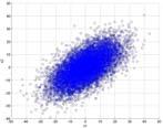 matrce R xx. PCA trasformacja se dobje kao ICA vs. PCA / z = Vx= Λ Ex ICA vs.