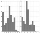 PCA prmjeje a ekstrakcju slke: PCA Hstogram zvorh, mješah PCA zdvojeh slka z z MAAB code: R x =cov(x ); % procjea matrce kovarjace [E,D] = eg(r x ); % svojstvea dekompozcja matrce kovarjace Z = E *X;