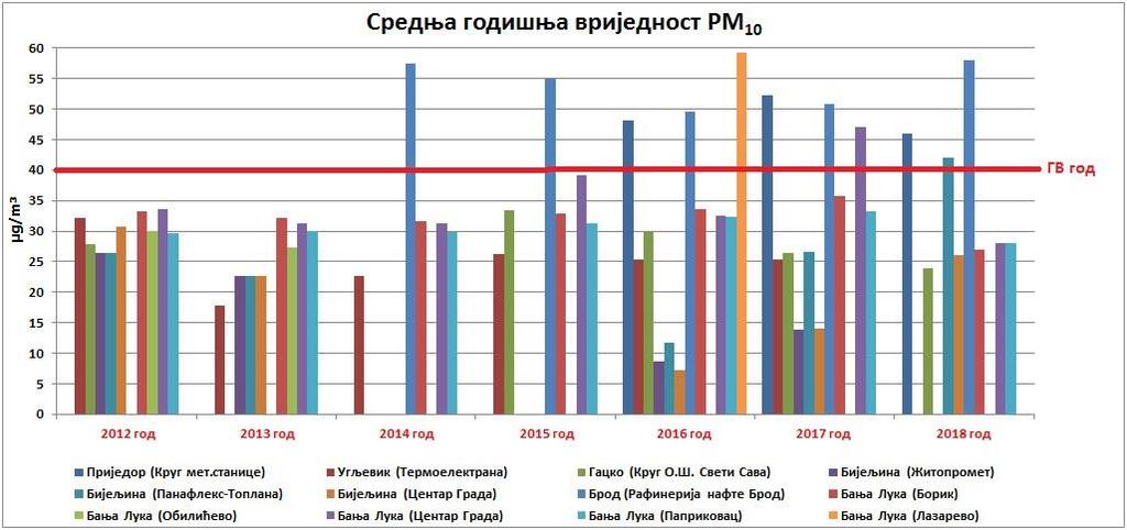Упоредни приказ средњих годишњих концентрација PM 10 µg/m³ по мјерним мјестима и годинама Према анализи података у периоду од 2012.-2018.