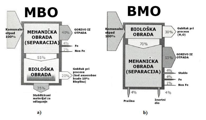 kao proizvod nastaje 35 % materijala nalik humusu koji se odlaţe na odlagališta i 20 % gubitaka od kojih se maksimalno moţe proizvesti 10 % bioplina.