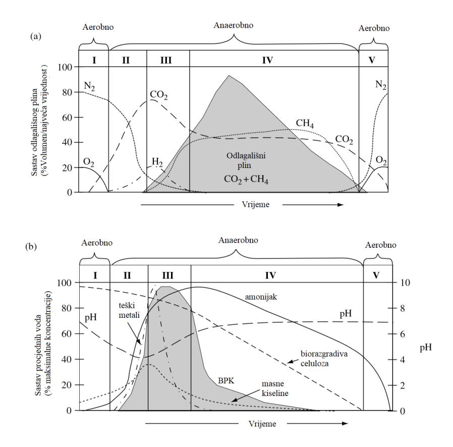 Slika 3. 5. Sastav odlagališnog plina (a) i filtrata(b) kroz faze procesa raspadanja biorazgradivog otpada (prema Williams 2005).