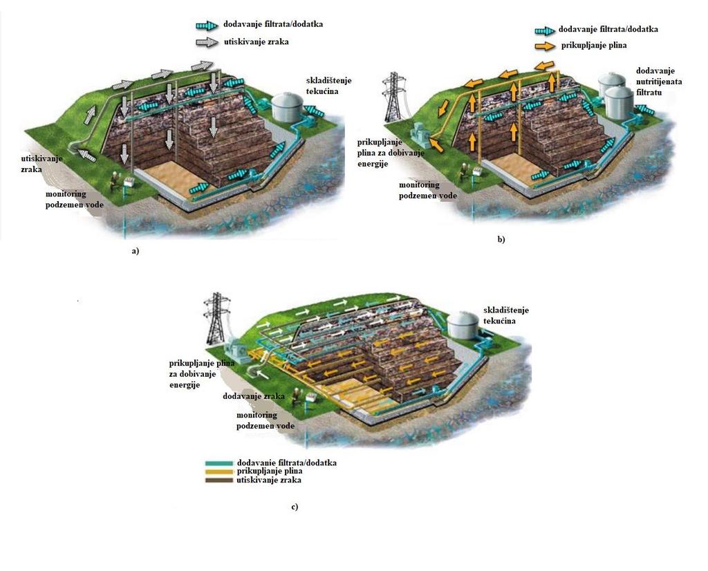 Slika 4. 1. Shematski prikaz bioreaktorskih odlagališta: a) aerobno bioreaktorsko odlagalište, b) anaerobno bioreaktorsko odlagalište i c) hibridno bioreaktorsko odlagalište (prema Pejić 2017).
