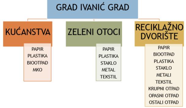 Slika 6. 5 Predloţeni sustav sakupljanja komunalnog otpada na podruĉju Grada Ivanić Grada (PGO Ivanić Grad 2018).