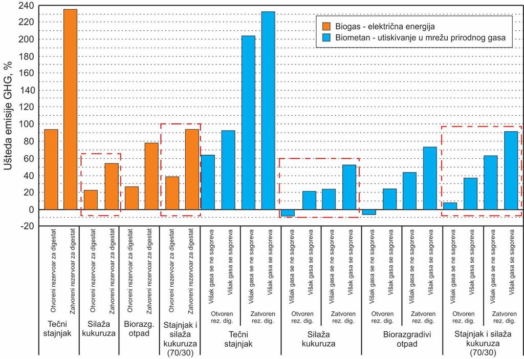 Grafik 2 Uobičajene vrednosti uštede emisija GHG za biogas, sa naglašenim slučajevima