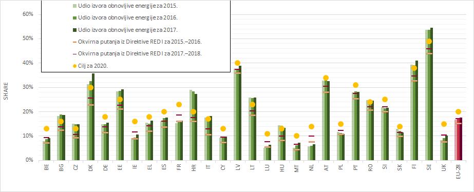 2018. prvi europski solarni projekt razvijen bez ikakve vrste javne potpore.