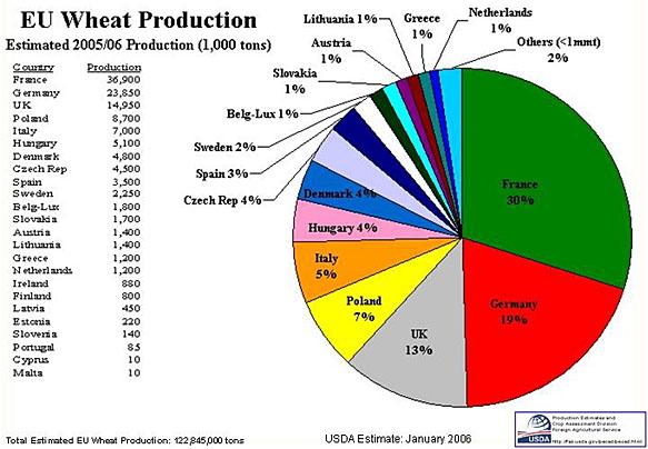 Сл. 2. Десет највећих произвођача пшенице у свету У Европи, пшеница се гаји на површини од око 54 милиона хектара, са укупном производњом од близу 200 милиона тона, уз просечан принос од 3,79 t ha -1.