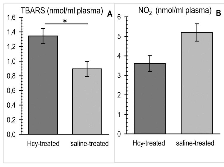 129 Докторска дисертација 4.6. Прооксидациони маркери у крвној плазми у односу на третман Hcy 4.6.1. Индекс липидне пероксидације и нитрити (крвна плазма) Вредности TBARS мерене у крвној плазми су се