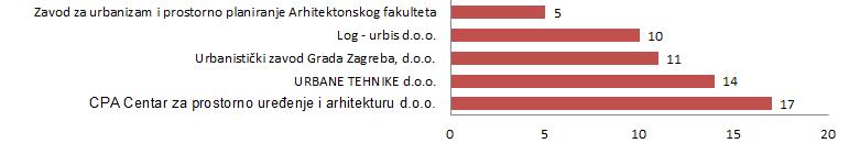 Od ukupno donesenih 89 UPU-a, 6 planova su izradili gradski izrađivači.