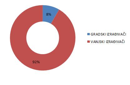 -2008.) Gradski zavod za planiranje razvoja Grada i zaštitu okoliša ( 2006.-2008.) Gradski ured za strategijsko planiranje i razvoj grada ( 2008.