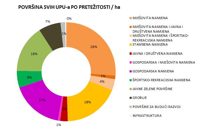 Usporedbom površina svih UPU-a i donesenih UPU-a po pretežitosti vidimo da su najvedim dijelom doneseni UPU-i pretežito mješovite i gospodarske namjene, dok