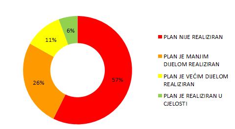Iz brojčanog prikaza vidljivo je da je od ukupno 89 donesenih UPU -a u cijelosti realizirano samo 5 planova, vedim dijelom realizirano 10 planova, a 74 plana je manjim dijelom ili nisu realizirani