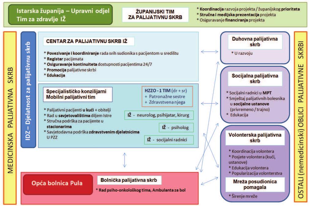 Slika br.3: Shematski prikaz organizacije palijativne skrbi u Istarskoj županiji (listopad 20