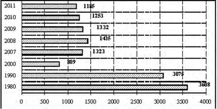 156 Vesna Zlatanović (2000. godine, taj broj je iznosio 10372 stana). Posle 2000. godine se ponovo povećava broj završenih stanova pa se poslednjih godina taj broj kreće oko 18000-19000 (grafikon 5).