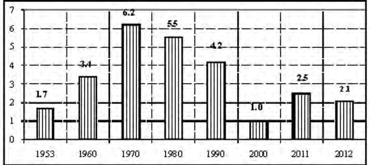 m²) Ako se posmatra broj izgrađenih stanova na 1000 stanovnika u Republici Srbiji, u periodu od 1953-2012. godine zapaža se maksimum tokom 1970. i 1980.