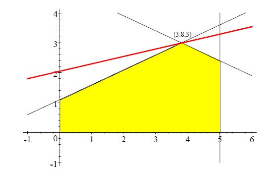 PRIMER 67 Rešiti problem metodom grananja i ograničavanja: max x 1 + 4x 2 10x 1 + 20x 2 22 5x 1 + 10x 2 49 x 1 5