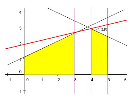 Rešenje nije celobrojno, pa pravimo novu relaksaciju za drugu koordinatu (x 2 3, x 2 2). Neka je x 2 3.