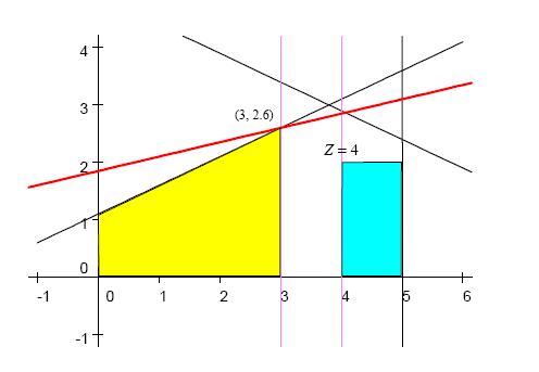 koji ima rešenje (x 1, x 2 ) = (3,2.6), f max = 7.4. Daljim grananjem dobijamo ograničenja x 2 2, x 2 3.