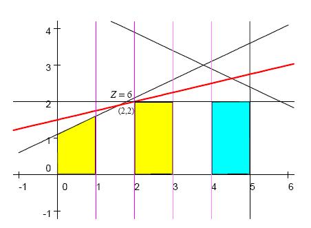 Nova linearna relaksacija je max x 1 + 4x 2 10x 1 + 20x 2 22 5x 1 + 10x 2 49 2 x 1 3 0 x 2 2 Koja ima rešenje (x 1, x 2 ) = (2,2), f max = 6. Ovo rešenje je bolje od prethodnog.