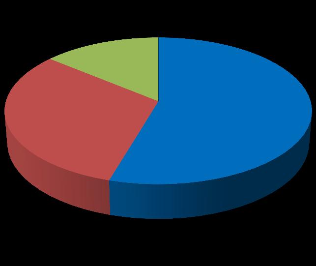 14% 31% 55% Postrojenje Toplinske podstanice Toplovod Slika 28. Raspodjela troškova investicije prve alternative distribucije Slika 29 prikazuje novčane tokove tijekom perioda planiranja.