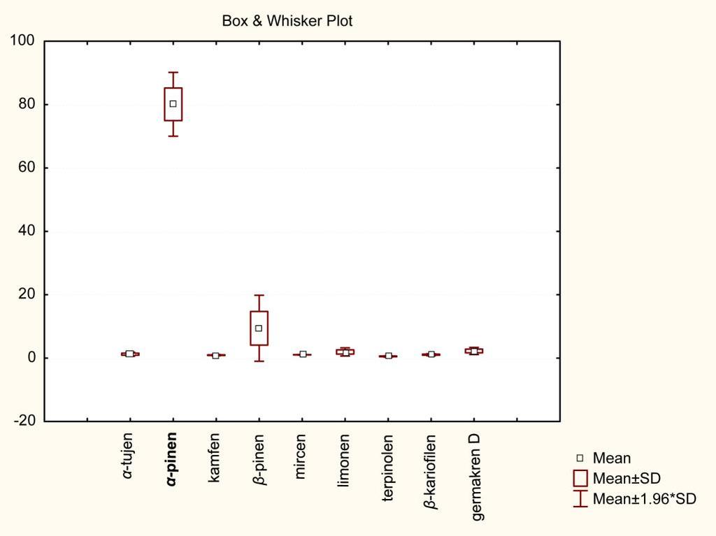 Slika 4.9. Whisker plot za 9 headspace isparljivih komponenti četina P. nigra ssp. nigra 4.2.