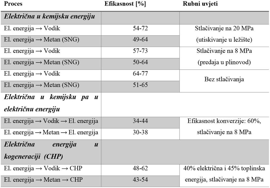 Tablica 5-1. Efikasnosti nekih P2G sustava (Sterner et al., 2011; Noujeim 2015a). Efikasnost pojedinog procesa nije jedini čimbenik kod odabira tehnologije.