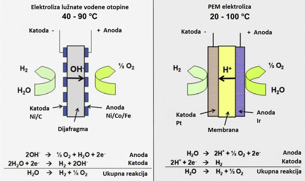 trenutno posjeduju efikasnost od 4-6 kwh/nm 3, dok bi se u idealnim uvjetima električne efikasnosti od 100% proizvodilo 2,79 kwh/nm 3.