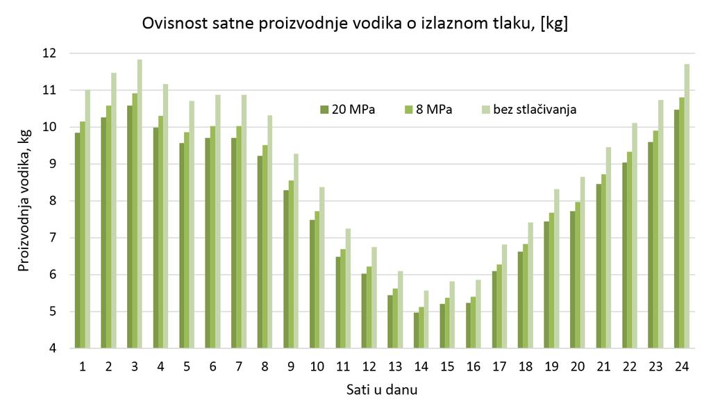 Slika 7-8. Grafički prikaz zavisnosti izlaznog tlaka o satnoj proizvodnji vodika [kg] (Klabučar i Aščić 2018) 7.4.