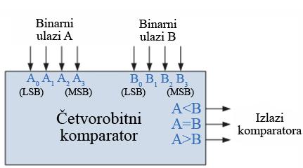 2. TEORIJSKA OSNOVA LABORATORIJSKE VJEŽBE Digitalni sistem koji omogućava poređenje dva binarna broja naziva se binarni komparator.