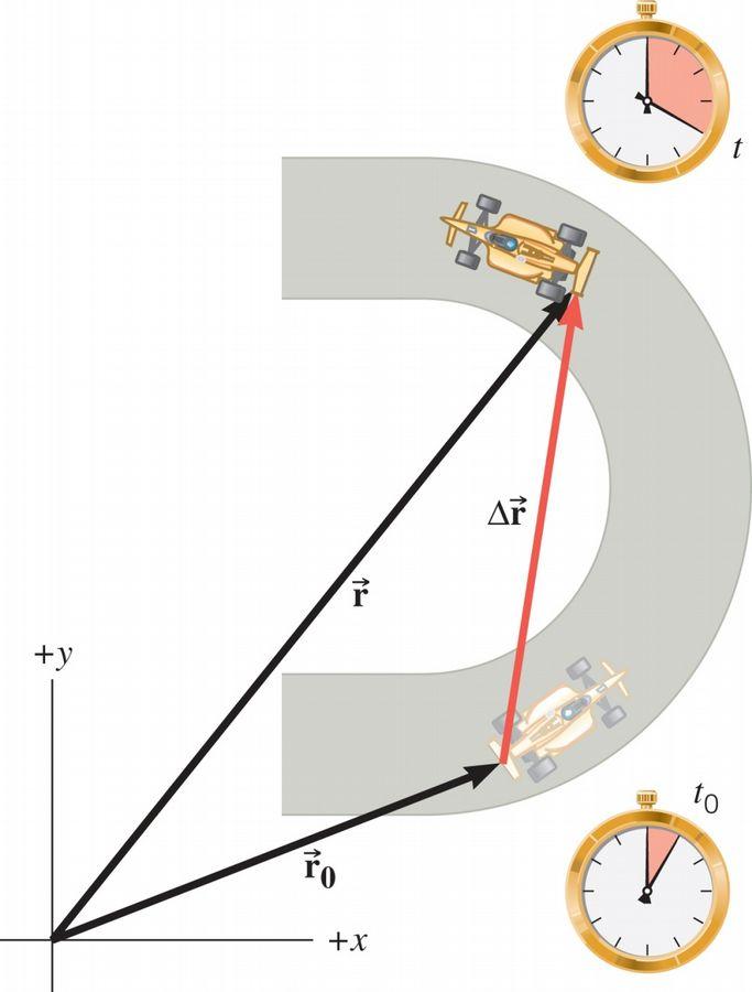 3.1 Pomak, brzina i ubrzanje Prosječna brzina isjethe Average velocity pomak podijeljen
