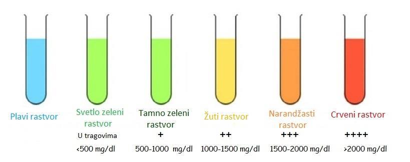 3.2.3. Određivanje rezidualnih šećera u uzorcima Benediktovim testom Benediktov test se koristi za određivanje koncentracije redukovanih šećera (mohosaharida i nekih disaharida) koji imaju slobodne