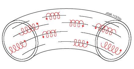 Magnetno konfiniranje Magnetno polje uzrokuje da se naelektrisane estice kreu oko njihovih linija po spirali.