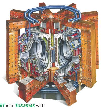 JET JET je Tokamak sa: Torusnim radijusom 3.1m Vakuumskim 3.96m visina x 2.
