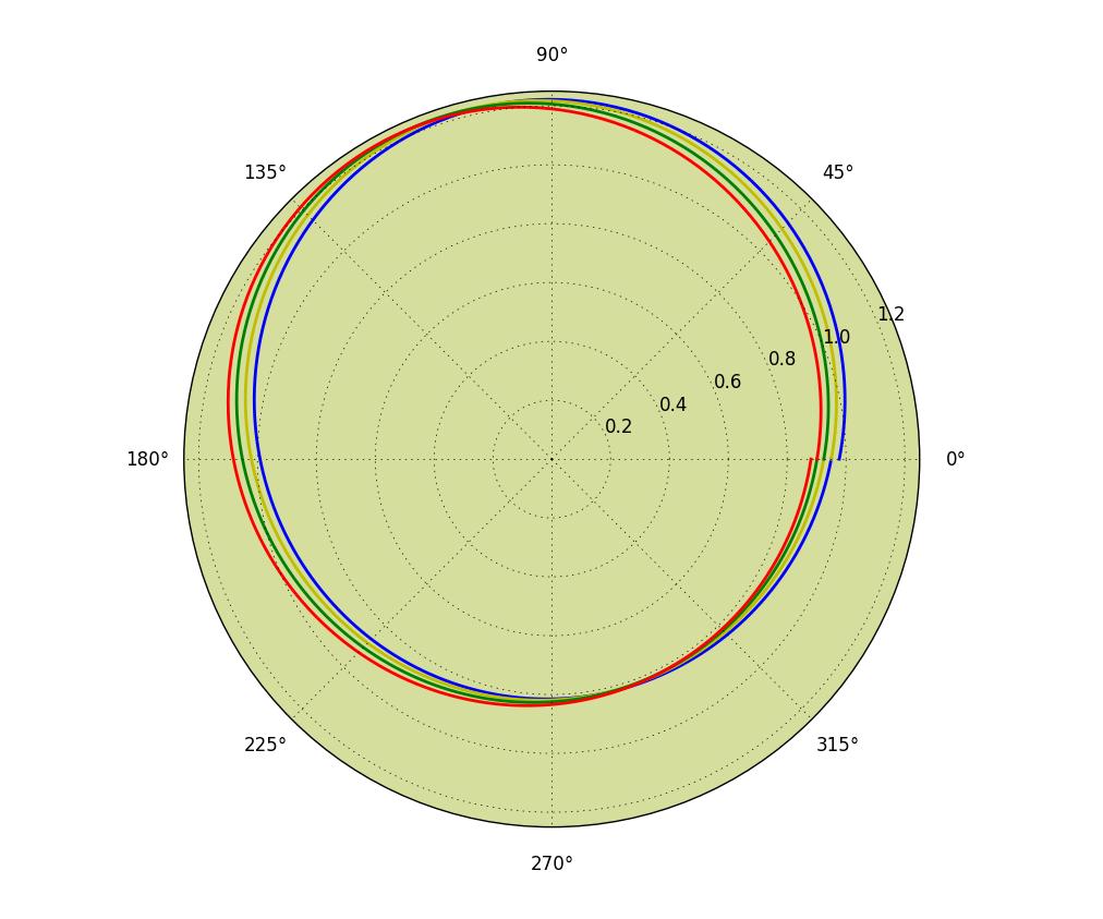 Slika 2.3: Izgled Merkurove putanje za 5 orbita. Svaka orbita označena je drugačijom bojom.