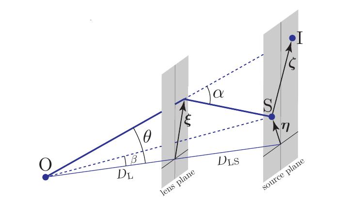 [25, 27] α(ξ) = 4G c 2 Σ(ξ ) ξ ξ ξ ξ 2 d2 ξ (2.53) gdje je Σ(ξ ) projekcija gustoće mase leće na ravninu leće. Iz jednadžbe (2.