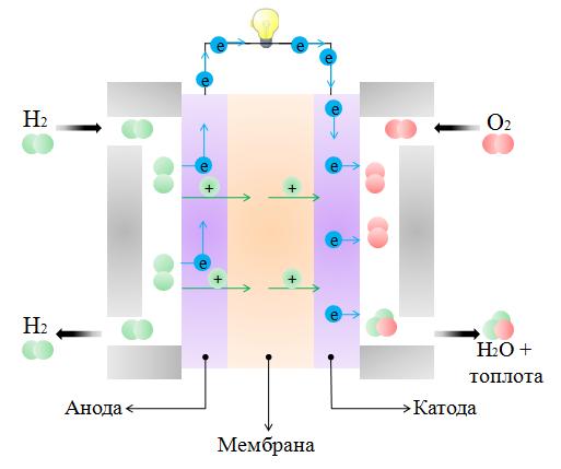 Горивне ћелије на бази чврстих оксида користе керамичке материјале као електролит, то је најчешће ZrO 2 стабилизован са CaO, MgO и оксидима ретких земаља Nd 2 O 3, Y 2 O 3 и Yb 2 O 3 [20].