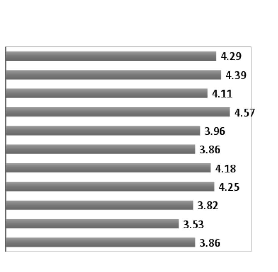 97), док су нешто нижом оценом оцењени ентеријер хотела (4.93) и квалитет хране и пића (4.90).