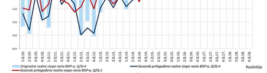 Graf 1: Tromjesečne i godišnje stope rata BDP-a iz originalnih te iz sezonski prilagođenih vremenskih serija Izvor: DZS TRŽIŠTE RADA Tijekom 2018. su se nastavila povoljna kretanja na tržištu rada.