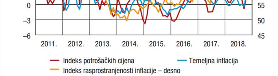 Na to ukazuje promet u trgovini na malo koji na godišnjoj razini raste već 52 mjeseca zaredom. Rast osobne potrošnje u trećem tromjesečju 2018. usporio je na 0,3%.