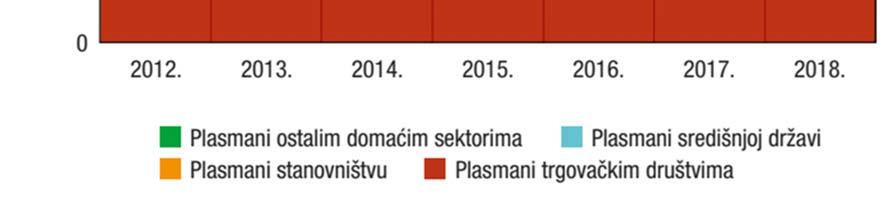 godine HNB je nastavio voditi ekspanzivnu monetarnu politiku.