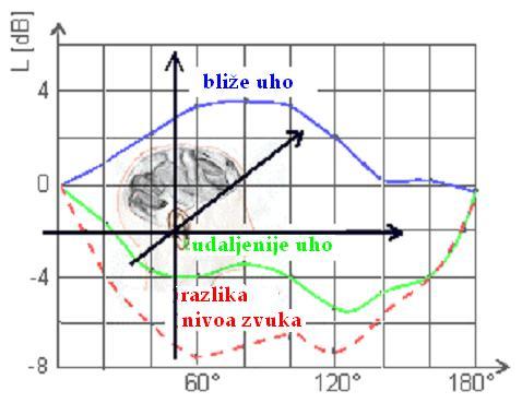 Binauralna lokalizacija izvora Vremenska razlika između levog i desnog uha fazne razlike dominiraju ispod 1 kh Razlika u glasnoći na dva uha
