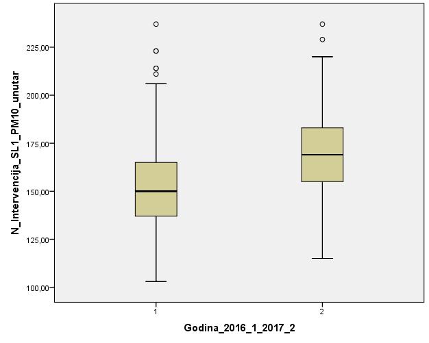 Za mjernu stanicu SL2 utvrđena je statistički značajna razlika (p<.05) u broju pacijenata između godina kad su vrijednosti PM2.