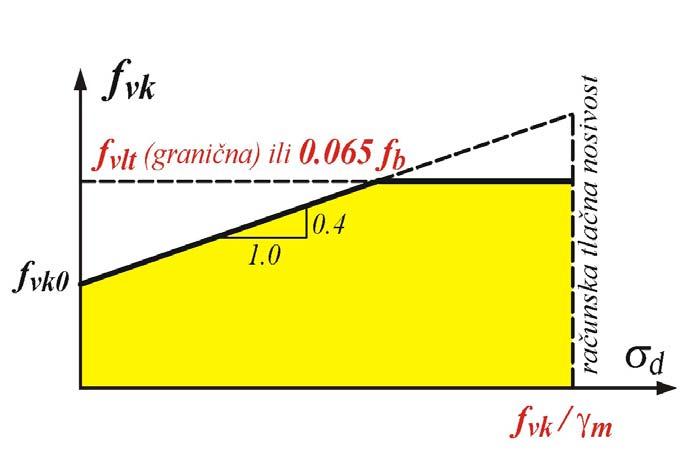 OSNOVNA MEHANIČKA SVOJSTVA ZIĐA TLAČNA ČVRSTOĆA f k =K f bα f β m (f b, f k = tlačna čvrstoća bloka, morta) VLAČNA ČVRSTOĆA?, 0.0 POSMIČNA ČVRSTOĆA f vk = f vk,0 + 0.4 σ d (ispunjene vert.