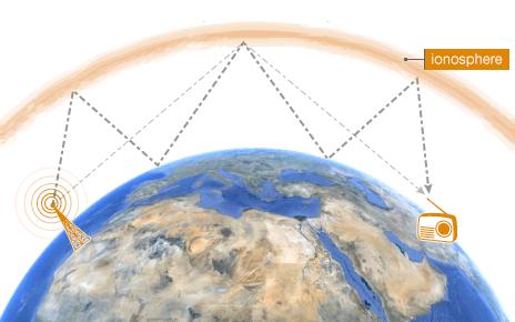 Prostiranje elektromagnetnih talasa Svi slojevi Zemljine atmosfere imaju značajan uticaj na prostiranje elektromagnetnih talasa, pa zato od njihovih fizičkih svojstava zavisi kvalitet prijema.