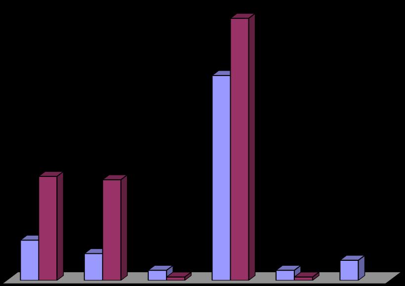 U tabeli i dijagramu koji slijede, dat je prikaz statusa korisnika dozvola u oblasti pružanja audiovizuelnih medijskih usluga i medijskih usluga radija u 2013.
